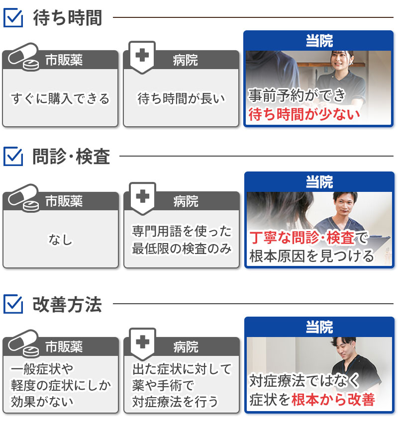 当院と薬と病院の違い